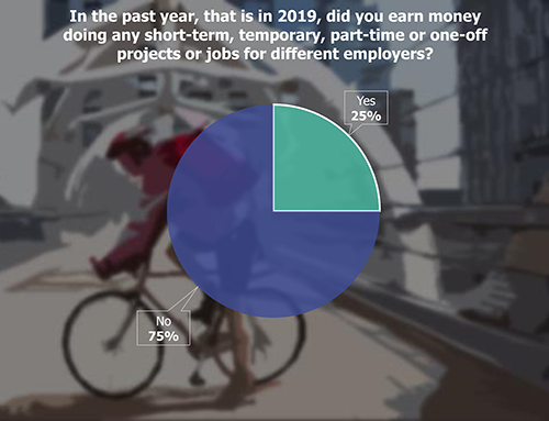 Pie Chart: In the past year, that is in 2019, did you earn money doing any short-term, temporary, part-time or one-off projects or jobs for different employers?